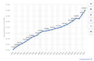 UK Average Salary